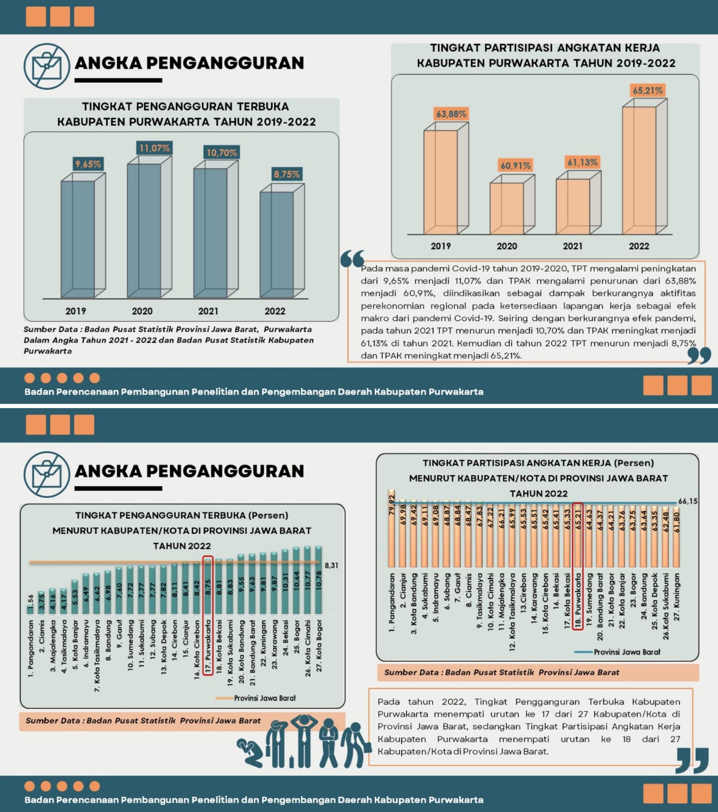 Angka Pengangguran Kabupaten Purwakarta Tahun 2019 2022 Data